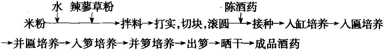 二、糖化剂及酒母